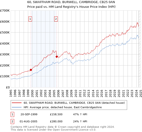 60, SWAFFHAM ROAD, BURWELL, CAMBRIDGE, CB25 0AN: Price paid vs HM Land Registry's House Price Index