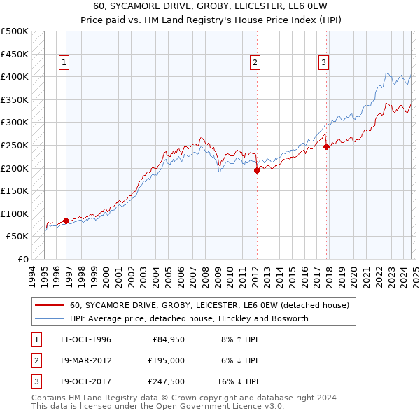 60, SYCAMORE DRIVE, GROBY, LEICESTER, LE6 0EW: Price paid vs HM Land Registry's House Price Index