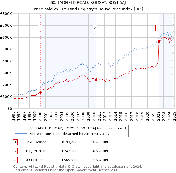 60, TADFIELD ROAD, ROMSEY, SO51 5AJ: Price paid vs HM Land Registry's House Price Index