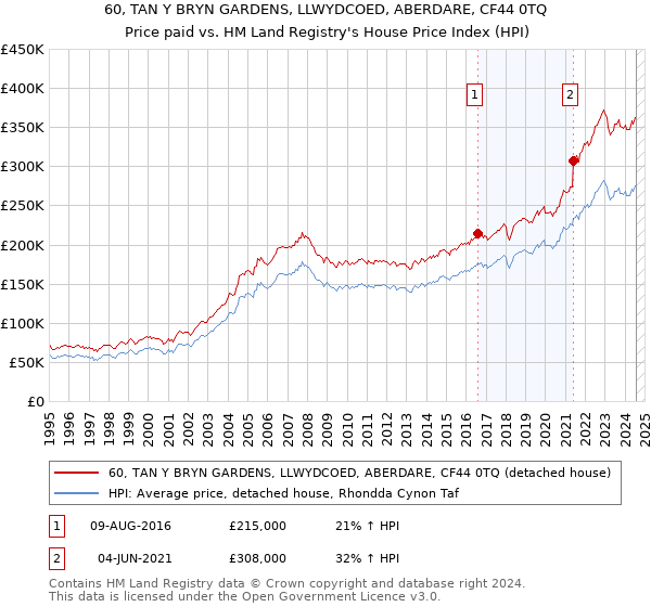 60, TAN Y BRYN GARDENS, LLWYDCOED, ABERDARE, CF44 0TQ: Price paid vs HM Land Registry's House Price Index