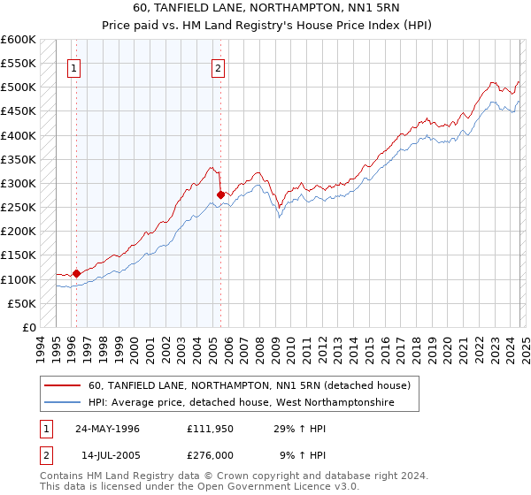 60, TANFIELD LANE, NORTHAMPTON, NN1 5RN: Price paid vs HM Land Registry's House Price Index