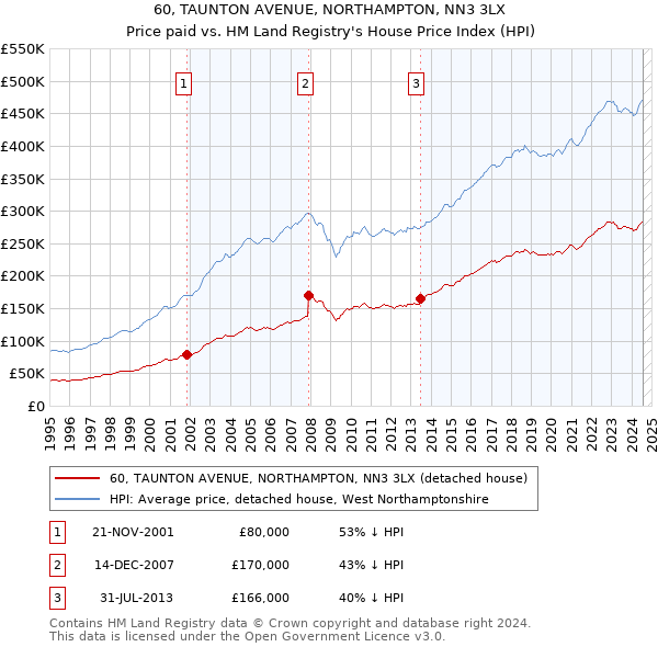 60, TAUNTON AVENUE, NORTHAMPTON, NN3 3LX: Price paid vs HM Land Registry's House Price Index