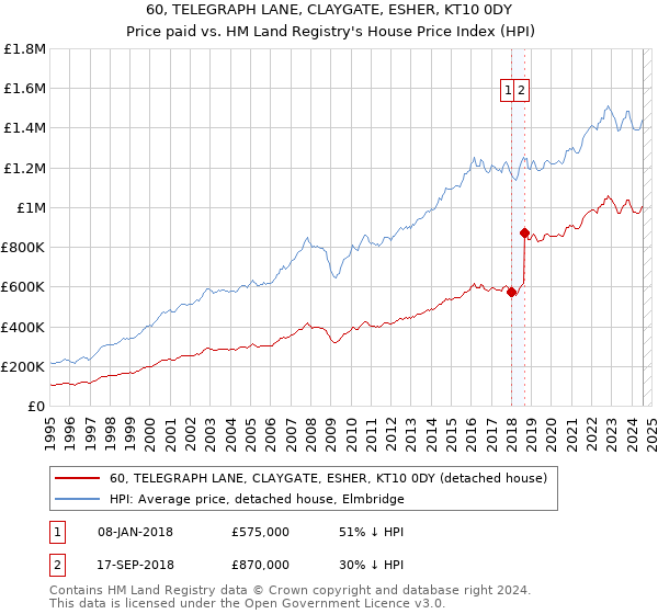 60, TELEGRAPH LANE, CLAYGATE, ESHER, KT10 0DY: Price paid vs HM Land Registry's House Price Index