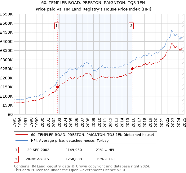 60, TEMPLER ROAD, PRESTON, PAIGNTON, TQ3 1EN: Price paid vs HM Land Registry's House Price Index