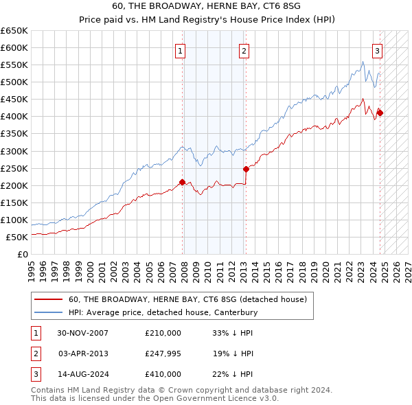 60, THE BROADWAY, HERNE BAY, CT6 8SG: Price paid vs HM Land Registry's House Price Index