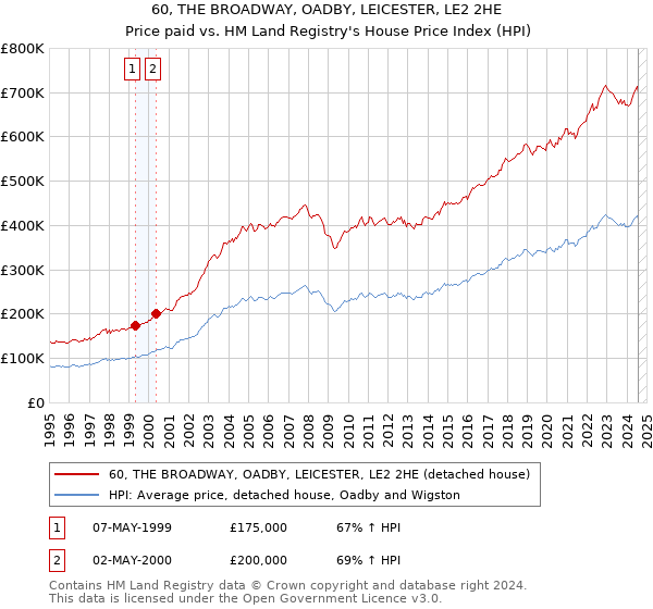 60, THE BROADWAY, OADBY, LEICESTER, LE2 2HE: Price paid vs HM Land Registry's House Price Index