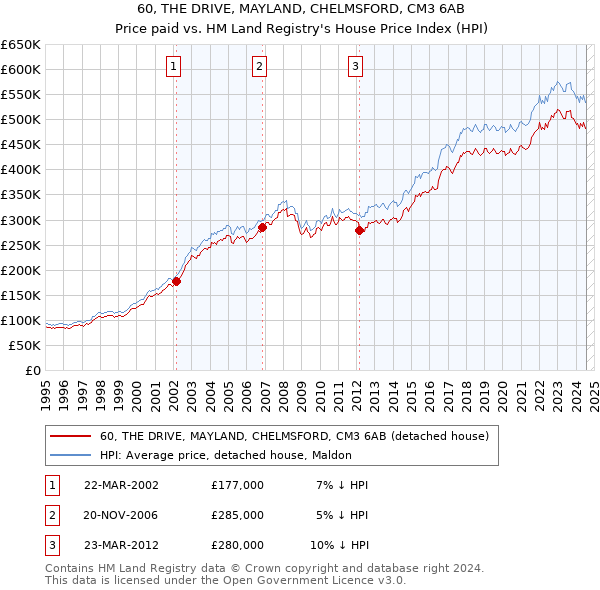 60, THE DRIVE, MAYLAND, CHELMSFORD, CM3 6AB: Price paid vs HM Land Registry's House Price Index