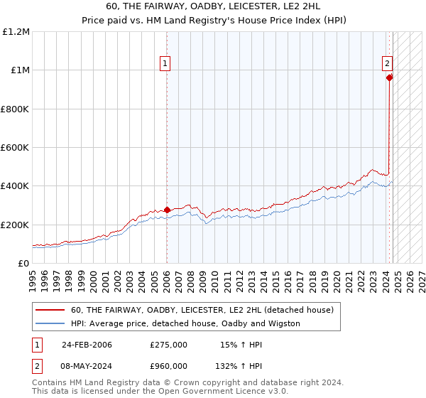 60, THE FAIRWAY, OADBY, LEICESTER, LE2 2HL: Price paid vs HM Land Registry's House Price Index