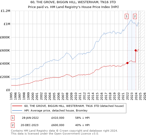 60, THE GROVE, BIGGIN HILL, WESTERHAM, TN16 3TD: Price paid vs HM Land Registry's House Price Index