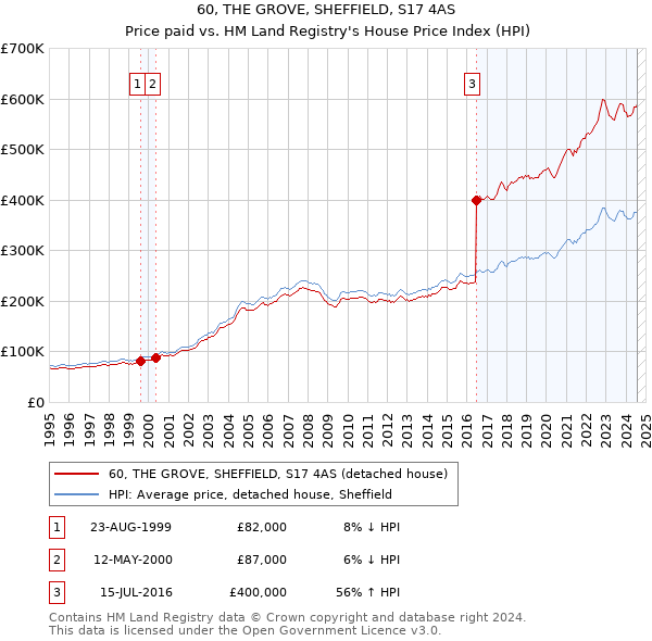 60, THE GROVE, SHEFFIELD, S17 4AS: Price paid vs HM Land Registry's House Price Index