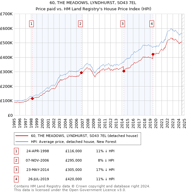 60, THE MEADOWS, LYNDHURST, SO43 7EL: Price paid vs HM Land Registry's House Price Index