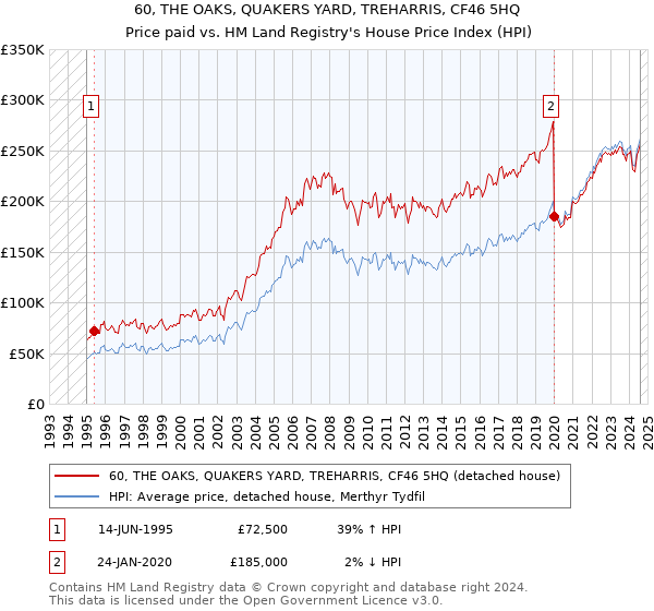 60, THE OAKS, QUAKERS YARD, TREHARRIS, CF46 5HQ: Price paid vs HM Land Registry's House Price Index