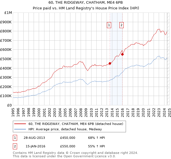 60, THE RIDGEWAY, CHATHAM, ME4 6PB: Price paid vs HM Land Registry's House Price Index