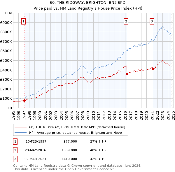 60, THE RIDGWAY, BRIGHTON, BN2 6PD: Price paid vs HM Land Registry's House Price Index