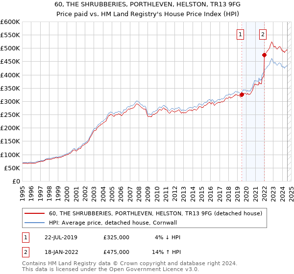 60, THE SHRUBBERIES, PORTHLEVEN, HELSTON, TR13 9FG: Price paid vs HM Land Registry's House Price Index