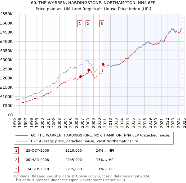 60, THE WARREN, HARDINGSTONE, NORTHAMPTON, NN4 6EP: Price paid vs HM Land Registry's House Price Index