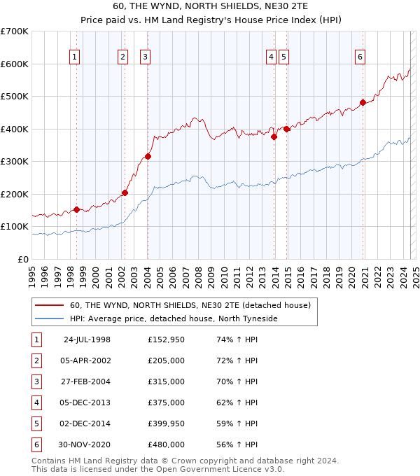 60, THE WYND, NORTH SHIELDS, NE30 2TE: Price paid vs HM Land Registry's House Price Index