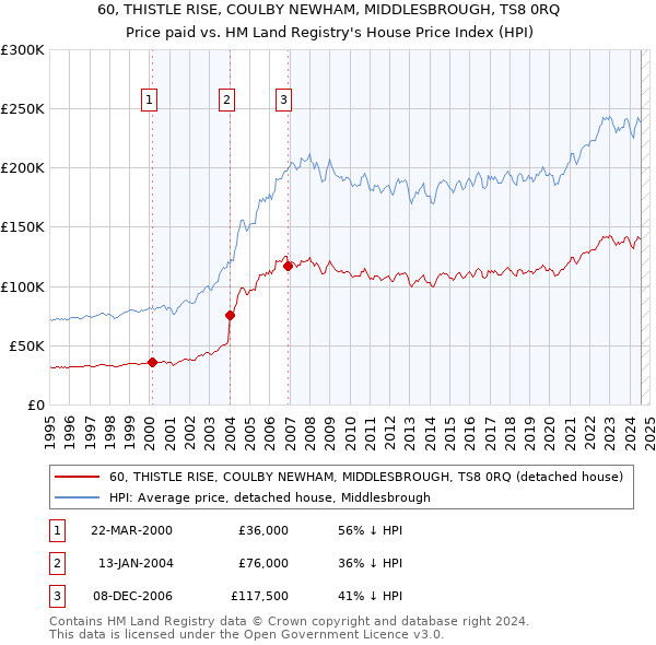 60, THISTLE RISE, COULBY NEWHAM, MIDDLESBROUGH, TS8 0RQ: Price paid vs HM Land Registry's House Price Index