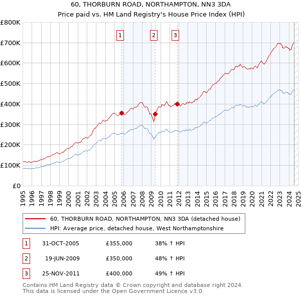 60, THORBURN ROAD, NORTHAMPTON, NN3 3DA: Price paid vs HM Land Registry's House Price Index