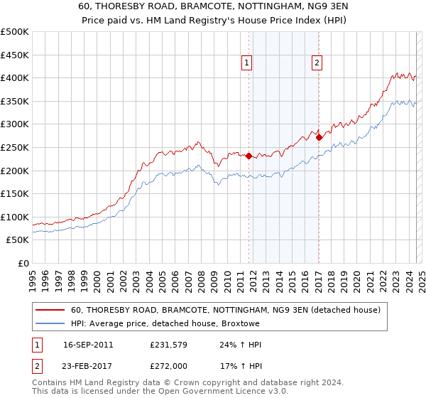 60, THORESBY ROAD, BRAMCOTE, NOTTINGHAM, NG9 3EN: Price paid vs HM Land Registry's House Price Index