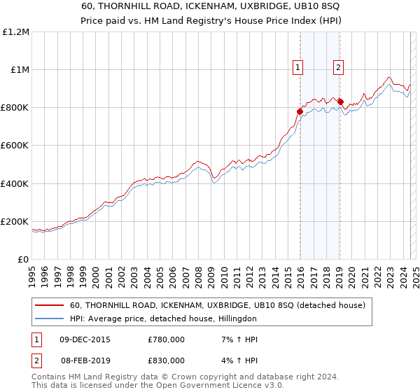 60, THORNHILL ROAD, ICKENHAM, UXBRIDGE, UB10 8SQ: Price paid vs HM Land Registry's House Price Index