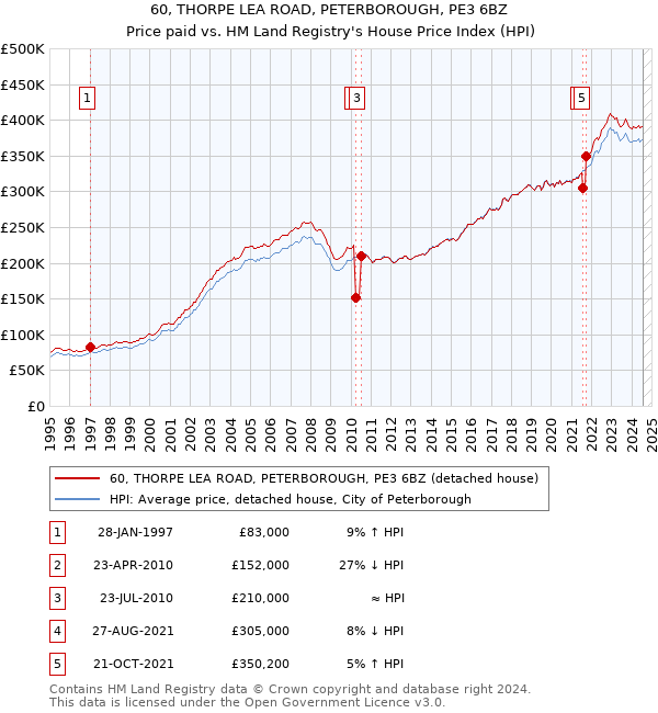 60, THORPE LEA ROAD, PETERBOROUGH, PE3 6BZ: Price paid vs HM Land Registry's House Price Index