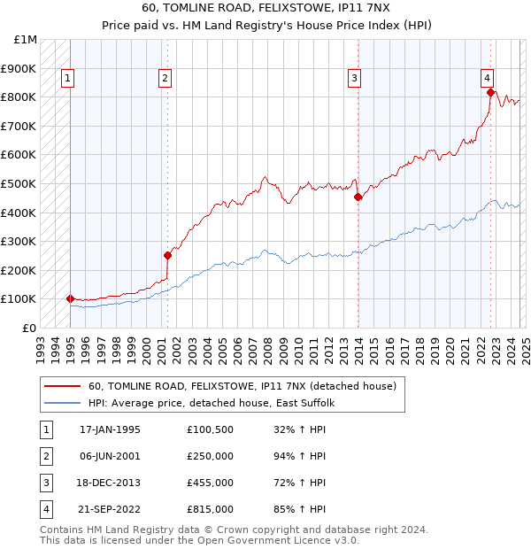 60, TOMLINE ROAD, FELIXSTOWE, IP11 7NX: Price paid vs HM Land Registry's House Price Index