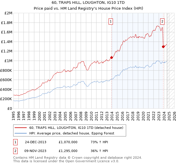 60, TRAPS HILL, LOUGHTON, IG10 1TD: Price paid vs HM Land Registry's House Price Index