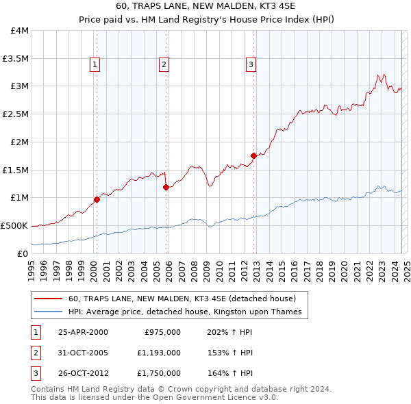 60, TRAPS LANE, NEW MALDEN, KT3 4SE: Price paid vs HM Land Registry's House Price Index