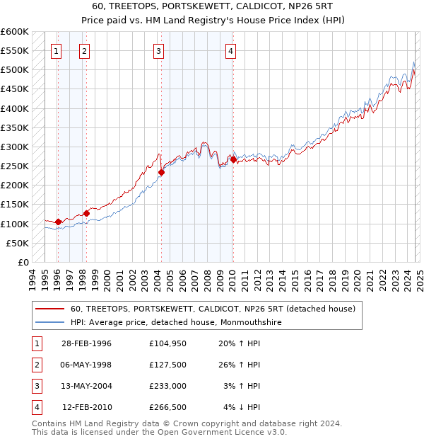 60, TREETOPS, PORTSKEWETT, CALDICOT, NP26 5RT: Price paid vs HM Land Registry's House Price Index