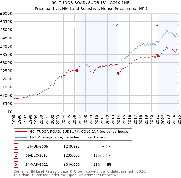 60, TUDOR ROAD, SUDBURY, CO10 1NR: Price paid vs HM Land Registry's House Price Index