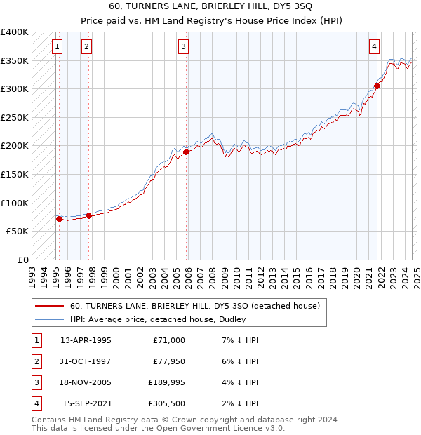 60, TURNERS LANE, BRIERLEY HILL, DY5 3SQ: Price paid vs HM Land Registry's House Price Index