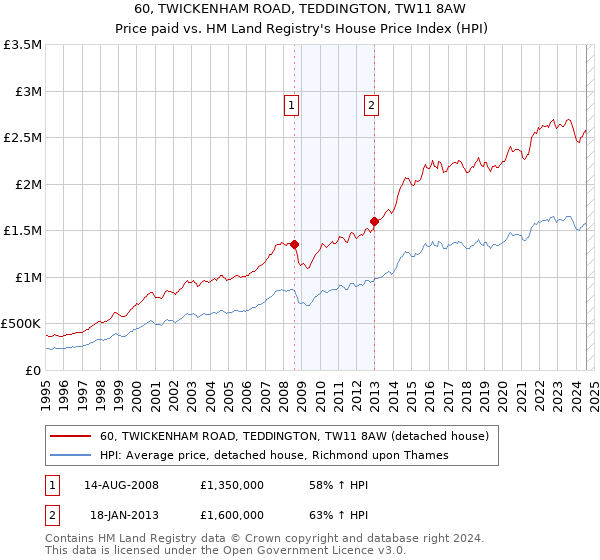 60, TWICKENHAM ROAD, TEDDINGTON, TW11 8AW: Price paid vs HM Land Registry's House Price Index