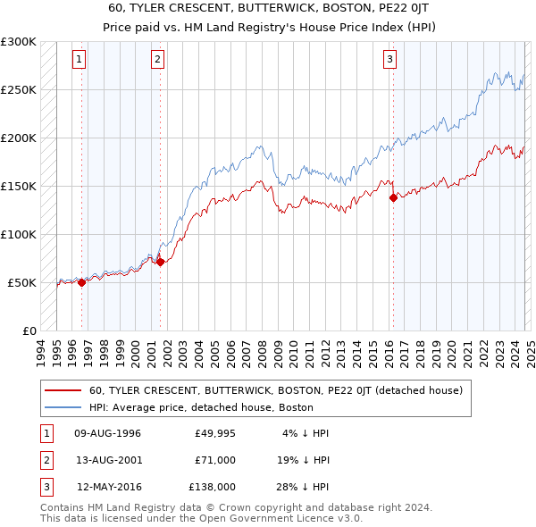 60, TYLER CRESCENT, BUTTERWICK, BOSTON, PE22 0JT: Price paid vs HM Land Registry's House Price Index