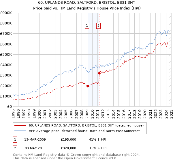 60, UPLANDS ROAD, SALTFORD, BRISTOL, BS31 3HY: Price paid vs HM Land Registry's House Price Index