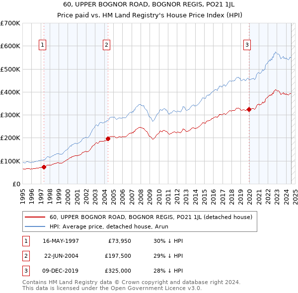 60, UPPER BOGNOR ROAD, BOGNOR REGIS, PO21 1JL: Price paid vs HM Land Registry's House Price Index