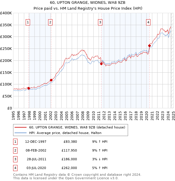 60, UPTON GRANGE, WIDNES, WA8 9ZB: Price paid vs HM Land Registry's House Price Index