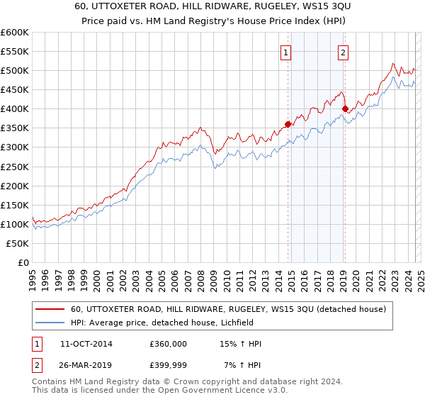 60, UTTOXETER ROAD, HILL RIDWARE, RUGELEY, WS15 3QU: Price paid vs HM Land Registry's House Price Index