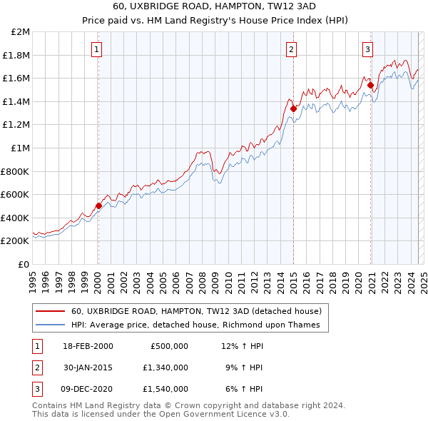 60, UXBRIDGE ROAD, HAMPTON, TW12 3AD: Price paid vs HM Land Registry's House Price Index