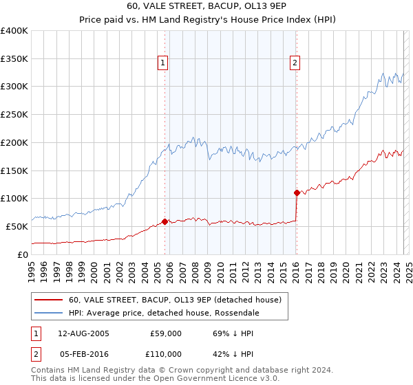 60, VALE STREET, BACUP, OL13 9EP: Price paid vs HM Land Registry's House Price Index