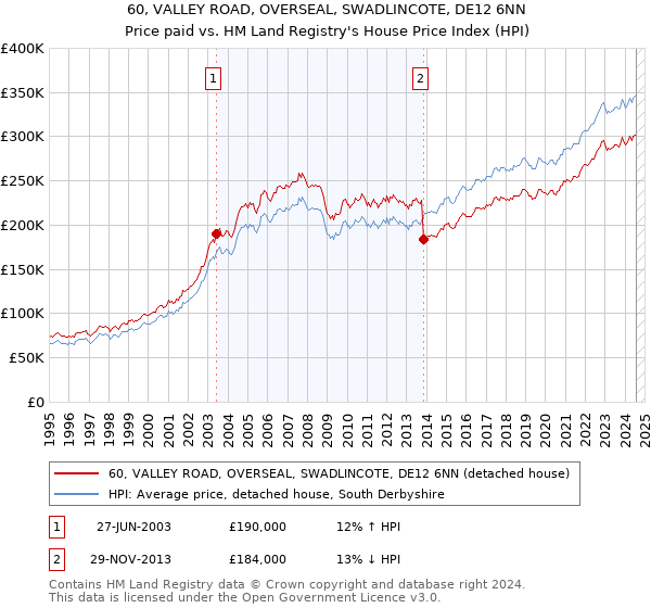 60, VALLEY ROAD, OVERSEAL, SWADLINCOTE, DE12 6NN: Price paid vs HM Land Registry's House Price Index