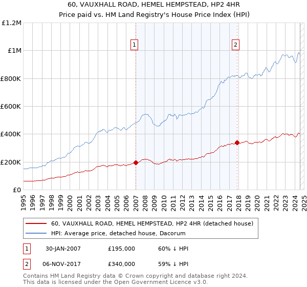 60, VAUXHALL ROAD, HEMEL HEMPSTEAD, HP2 4HR: Price paid vs HM Land Registry's House Price Index