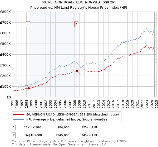 60, VERNON ROAD, LEIGH-ON-SEA, SS9 2PS: Price paid vs HM Land Registry's House Price Index