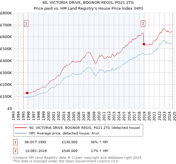 60, VICTORIA DRIVE, BOGNOR REGIS, PO21 2TG: Price paid vs HM Land Registry's House Price Index