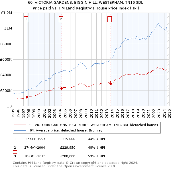 60, VICTORIA GARDENS, BIGGIN HILL, WESTERHAM, TN16 3DL: Price paid vs HM Land Registry's House Price Index