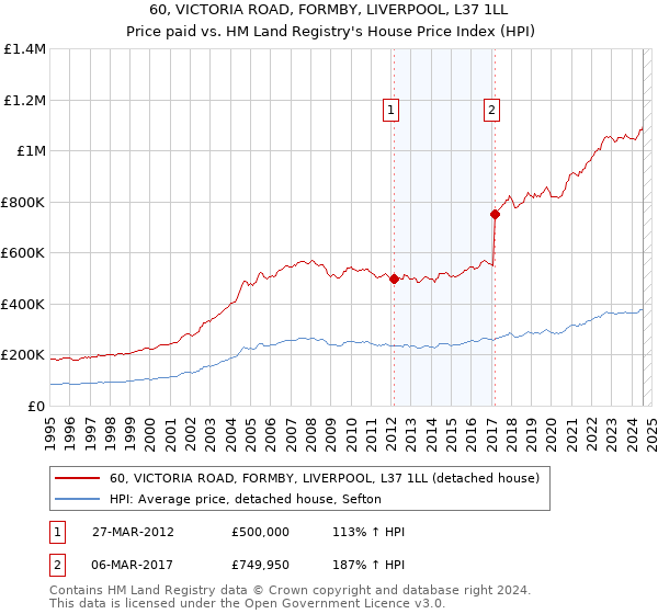 60, VICTORIA ROAD, FORMBY, LIVERPOOL, L37 1LL: Price paid vs HM Land Registry's House Price Index