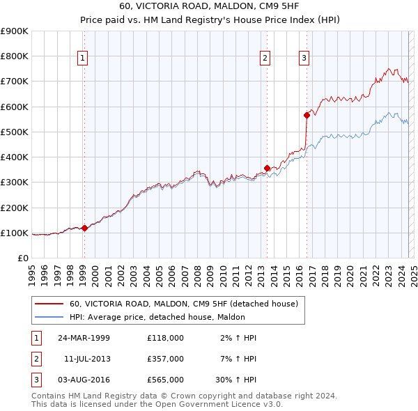 60, VICTORIA ROAD, MALDON, CM9 5HF: Price paid vs HM Land Registry's House Price Index