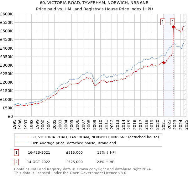 60, VICTORIA ROAD, TAVERHAM, NORWICH, NR8 6NR: Price paid vs HM Land Registry's House Price Index