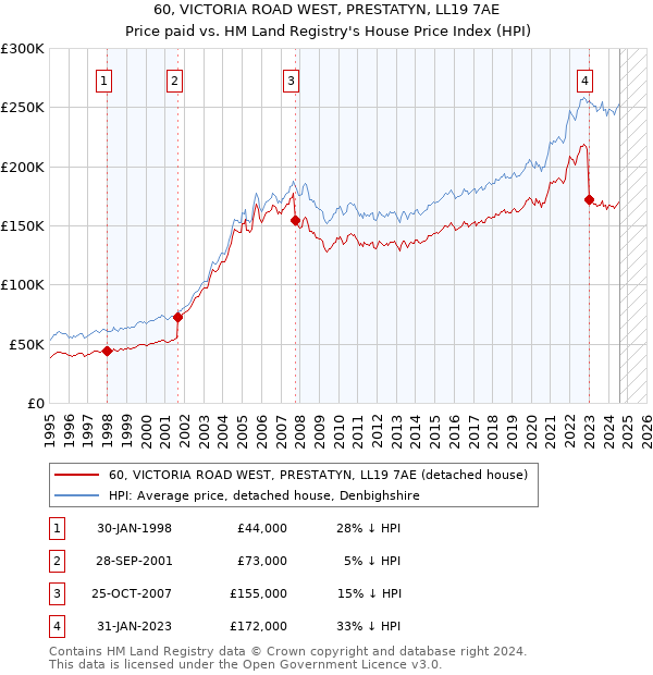 60, VICTORIA ROAD WEST, PRESTATYN, LL19 7AE: Price paid vs HM Land Registry's House Price Index