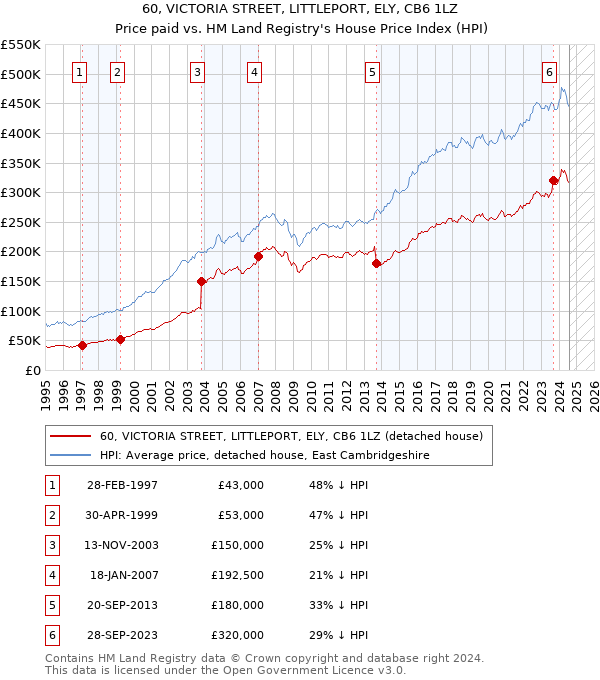 60, VICTORIA STREET, LITTLEPORT, ELY, CB6 1LZ: Price paid vs HM Land Registry's House Price Index